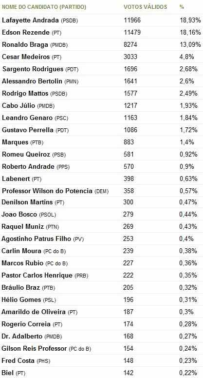 Resultado de Deputado Estadual. Fonte: UOL