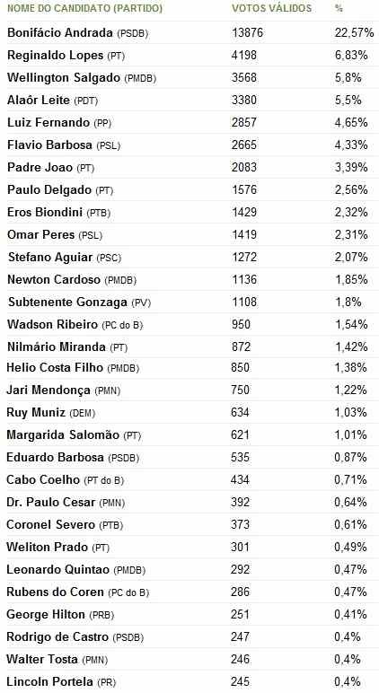 Resultado de Deputado Federal. Fonte: UOL