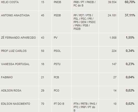 Resultado de Governador. Fonte: Terra