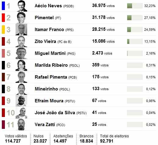 Resultado de Governador. Fonte: UOL